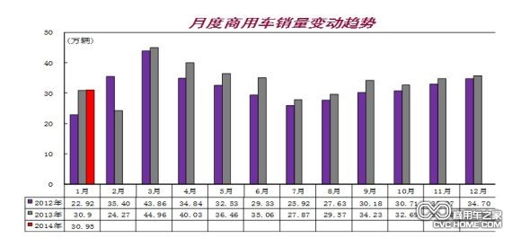 月度商用車銷量變動趨勢，商用車之家網(wǎng)