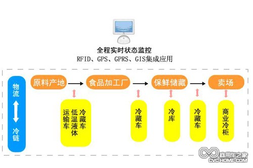 中國冷鏈物流業(yè)進(jìn)入世界一級(jí)