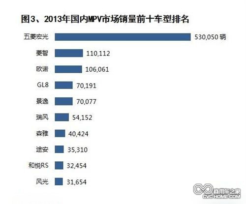 商用車之家 國內MPV市場銷量