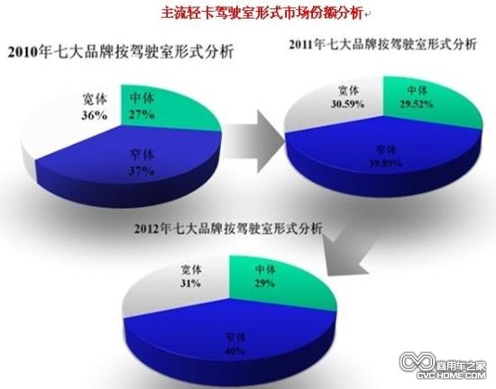 主流輕卡駕駛室市場(chǎng)份額分析 商用車網(wǎng)報(bào)道