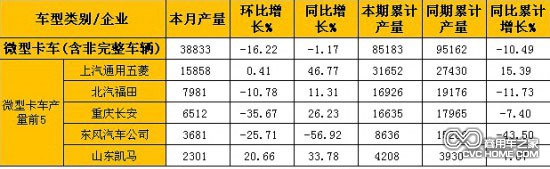 2月微型卡車(含非完整車輛)產(chǎn)量表（單位：輛）