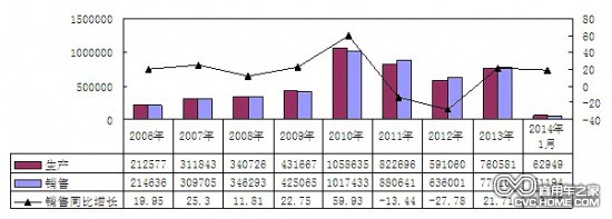     2006年-2014年1月重卡（含底盤(pán)、半掛牽引車(chē)）主要企業(yè)銷(xiāo)售情況（單位：輛，%）