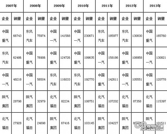     2007年-2013年重卡（含底盤(pán)、半掛牽引車(chē)）前5家企業(yè)銷(xiāo)售情況（單位：輛）