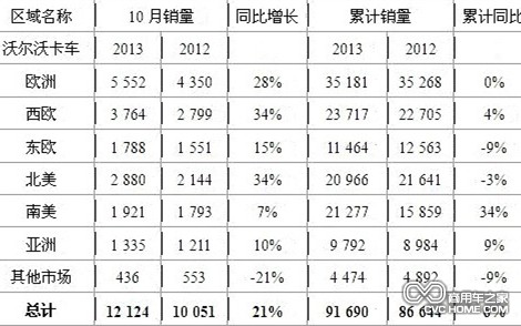 沃爾沃卡車10月銷售12124輛 增長(zhǎng)21%