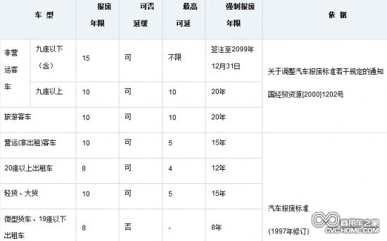 汽車報廢標準