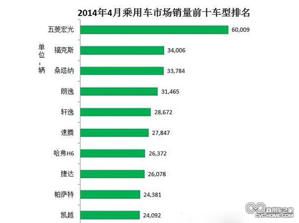 商用車之家 2014年4月MPV銷售數(shù)據(jù)