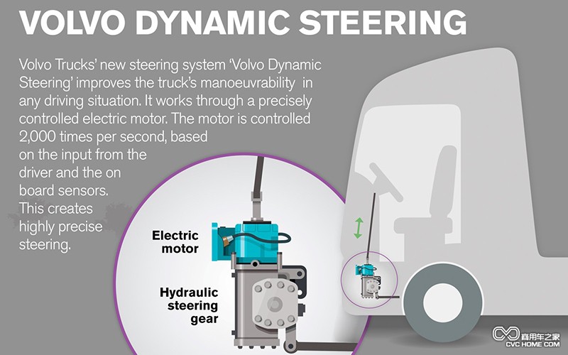 動態(tài)轉向系統(tǒng) 商用車之家