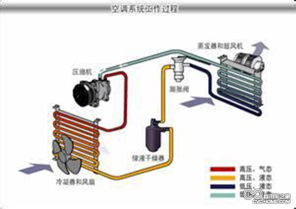 空調(diào)系統(tǒng)工作過程 商用車之家訊