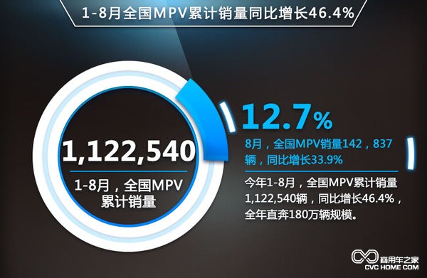 1-8月MPV銷(xiāo)量分析