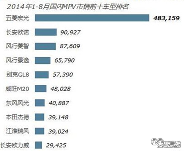 MPV市場分析 商用車之家