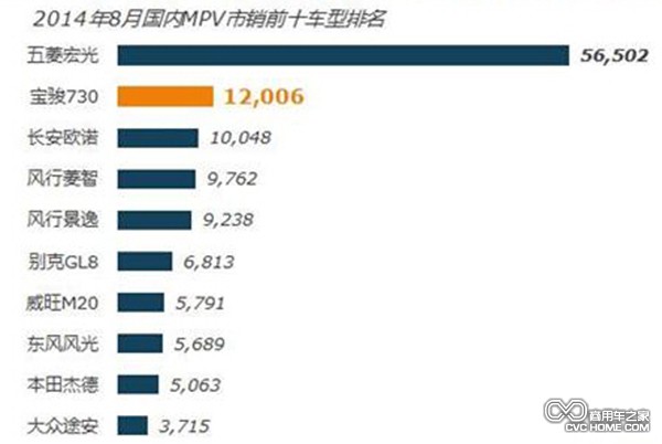 國內(nèi)MPV市場猛增 個體私營經(jīng)濟(jì)繁榮