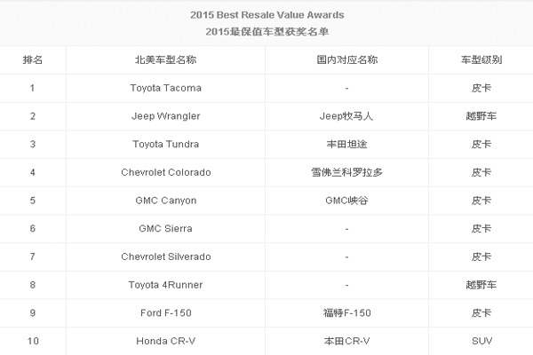 美國(guó)市場(chǎng)主流車(chē)型保值情況