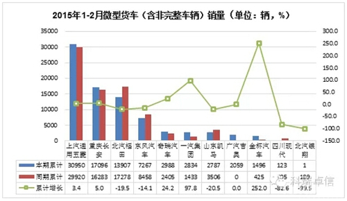 微型貨車銷量 商用車之家