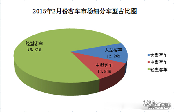 2月客車市場分析：大客轉(zhuǎn)正 輕客增幅縮窄