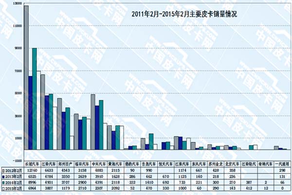 中國4年內(nèi)的皮卡銷售統(tǒng)計(jì)