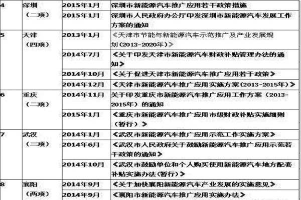 國內(nèi)各地方開始出臺相關(guān)新能源車輛政策扶持計(jì)劃