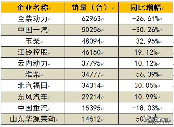 2015年1~2月柴油機(jī)銷(xiāo)量前十