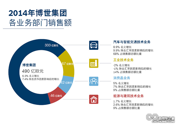 博世集團(tuán)2015年第一季度銷(xiāo)售額實(shí)現(xiàn)全面增長(zhǎng)