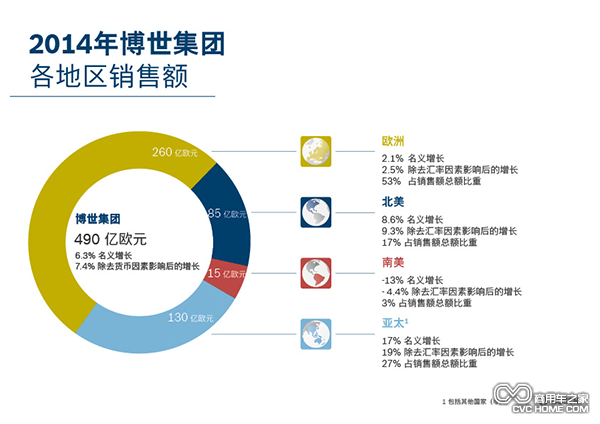 02_2014年博世集團(tuán)各地區(qū)銷(xiāo)售額.png