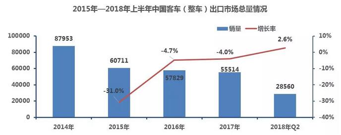 中國客車出口市場(chǎng)分析