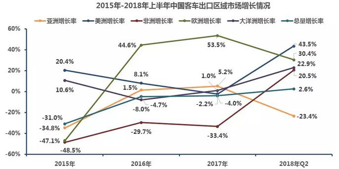 中國客車出口市場(chǎng)分析2